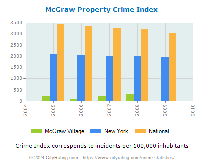 McGraw Village Property Crime vs. State and National Per Capita