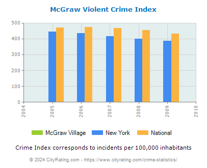 McGraw Village Violent Crime vs. State and National Per Capita
