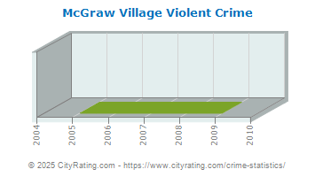 McGraw Village Violent Crime