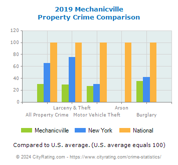 Mechanicville Property Crime vs. State and National Comparison