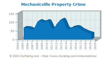Mechanicville Property Crime