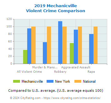 Mechanicville Violent Crime vs. State and National Comparison