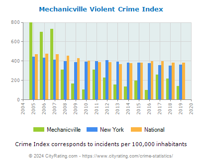 Mechanicville Violent Crime vs. State and National Per Capita