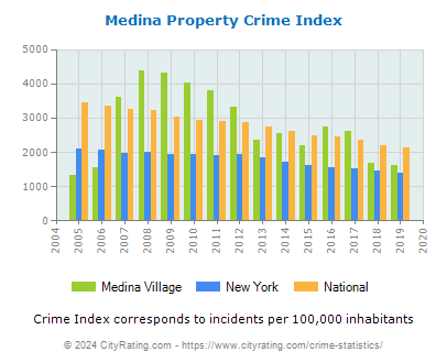 Medina Village Property Crime vs. State and National Per Capita