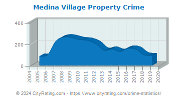 Medina Village Property Crime
