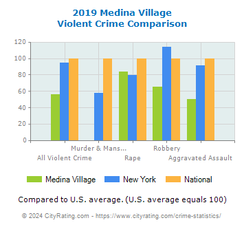 Medina Village Violent Crime vs. State and National Comparison