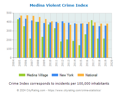 Medina Village Violent Crime vs. State and National Per Capita