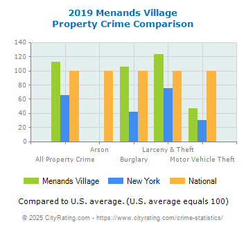 Menands Village Property Crime vs. State and National Comparison