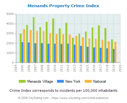 Menands Village Property Crime vs. State and National Per Capita