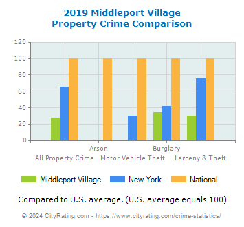 Middleport Village Property Crime vs. State and National Comparison