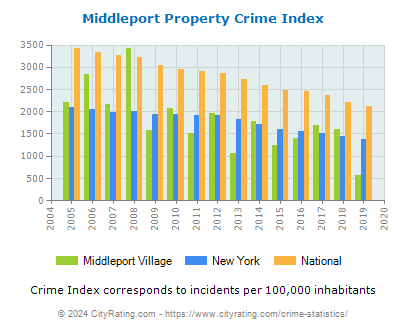 Middleport Village Property Crime vs. State and National Per Capita