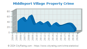 Middleport Village Property Crime