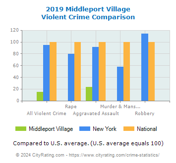 Middleport Village Violent Crime vs. State and National Comparison
