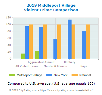 Middleport Village Violent Crime vs. State and National Comparison