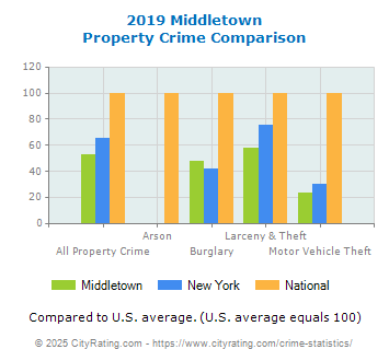 Middletown Property Crime vs. State and National Comparison