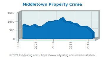 Middletown Property Crime