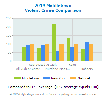 Middletown Violent Crime vs. State and National Comparison