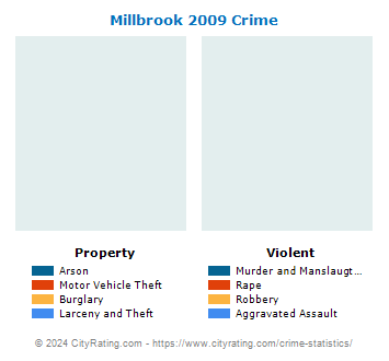 Millbrook Village Crime 2009