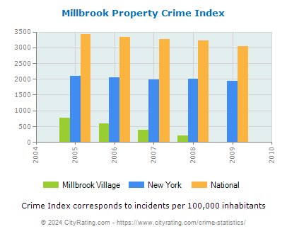 Millbrook Village Property Crime vs. State and National Per Capita