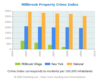 Millbrook Village Property Crime vs. State and National Per Capita