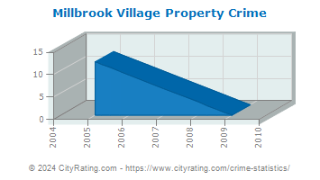 Millbrook Village Property Crime