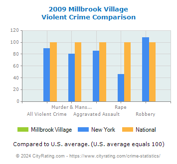 Millbrook Village Violent Crime vs. State and National Comparison