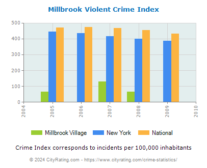 Millbrook Village Violent Crime vs. State and National Per Capita