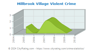 Millbrook Village Violent Crime