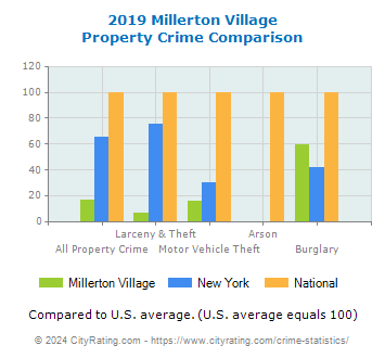 Millerton Village Property Crime vs. State and National Comparison