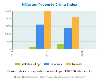 Millerton Village Property Crime vs. State and National Per Capita