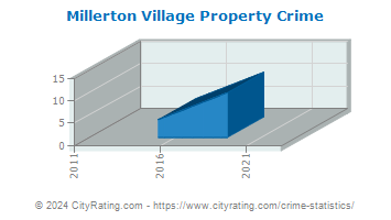 Millerton Village Property Crime