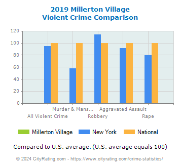Millerton Village Violent Crime vs. State and National Comparison