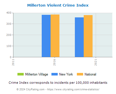 Millerton Village Violent Crime vs. State and National Per Capita