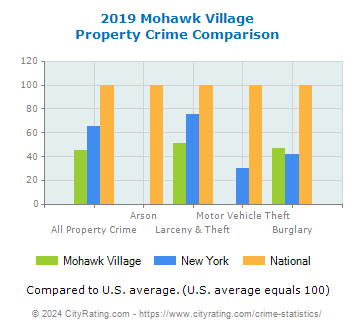 Mohawk Village Property Crime vs. State and National Comparison