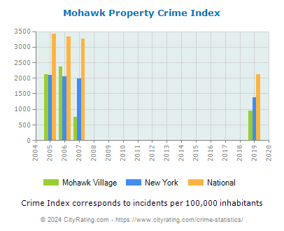 Mohawk Village Property Crime vs. State and National Per Capita