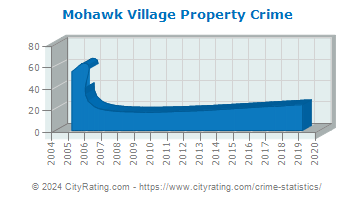 Mohawk Village Property Crime