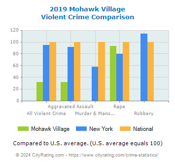 Mohawk Village Violent Crime vs. State and National Comparison