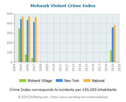 Mohawk Village Violent Crime vs. State and National Per Capita