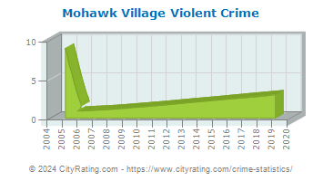 Mohawk Village Violent Crime