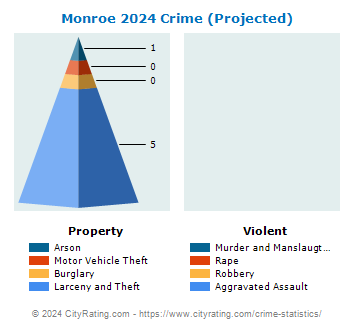 Monroe Village Crime 2024