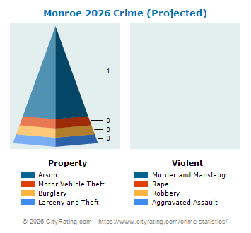 Monroe Village Crime 2026
