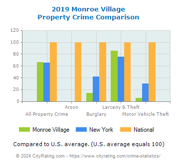 Monroe Village Property Crime vs. State and National Comparison