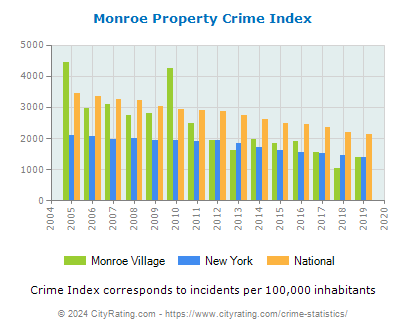 Monroe Village Property Crime vs. State and National Per Capita