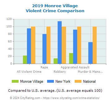 Monroe Village Violent Crime vs. State and National Comparison