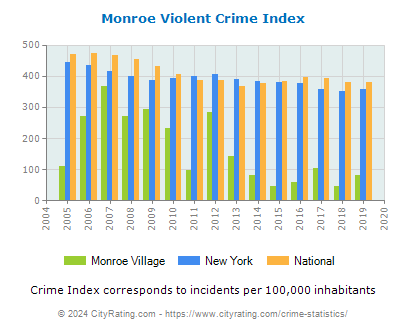 Monroe Village Violent Crime vs. State and National Per Capita