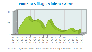 Monroe Village Violent Crime