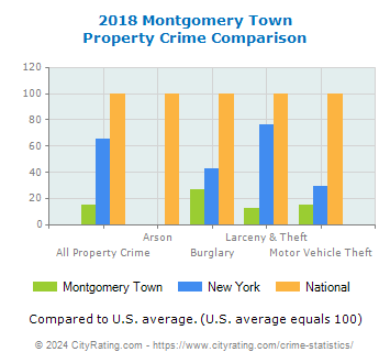 Montgomery Town Property Crime vs. State and National Comparison