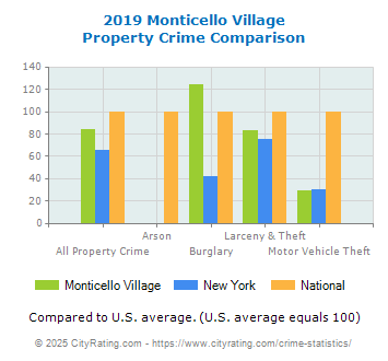 Monticello Village Property Crime vs. State and National Comparison