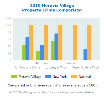 Moravia Village Property Crime vs. State and National Comparison