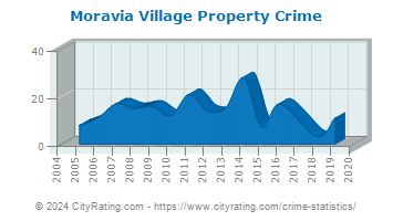 Moravia Village Property Crime